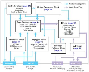 Yamaha Montage 6 : Montage 3diag 1 Signal Flow.JPG Yamaha Montage 6 : Montage 3diag 1 Signal Flow.JPG