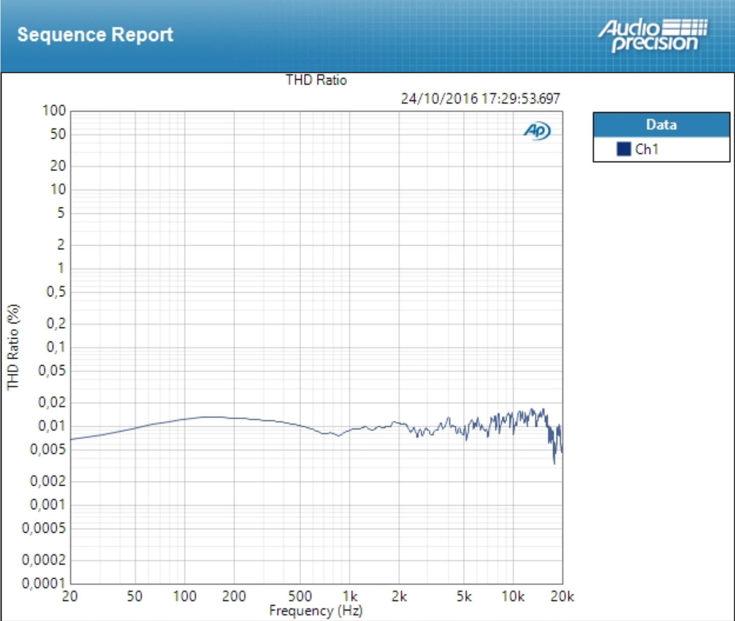 Zoom U-44 : THD Line