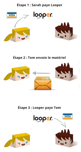 Tout : Les 3 étapes sur Looper.fr