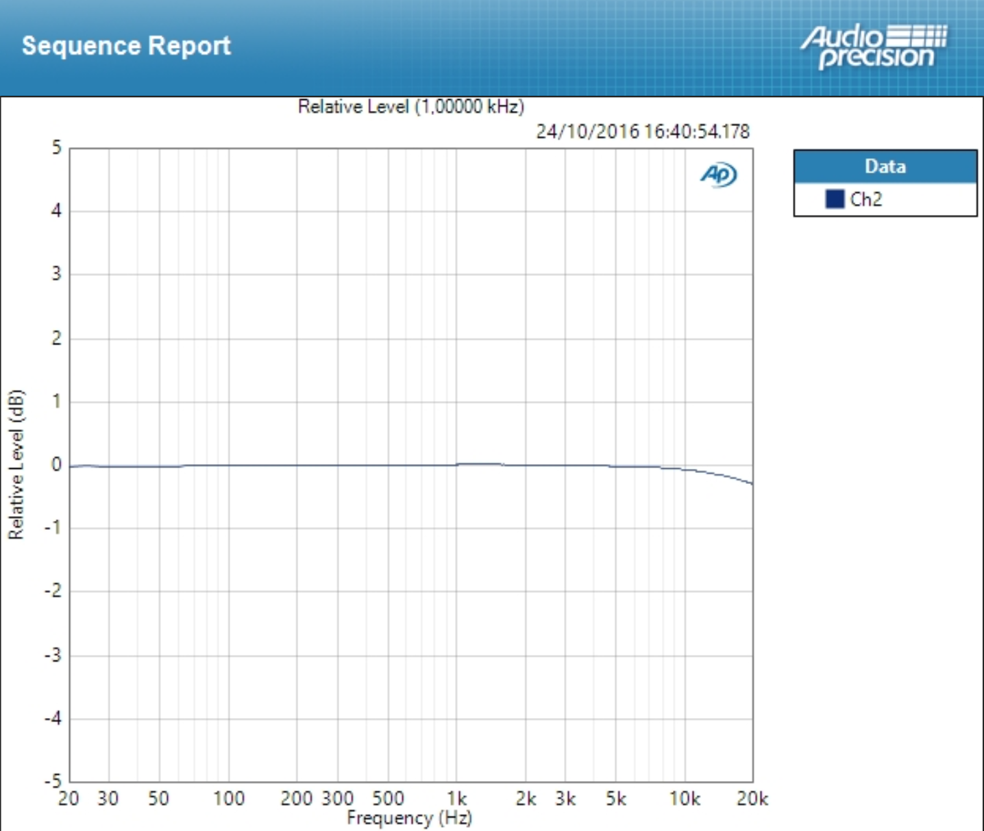 Audient iD4 : deviation line