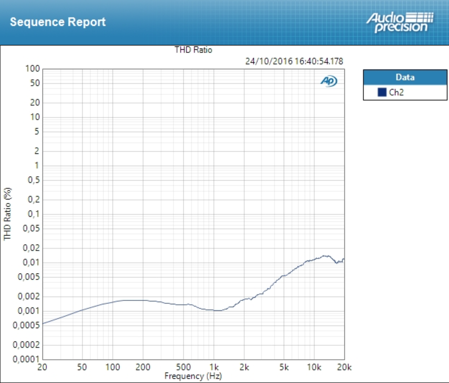 Audient iD4 : thd line