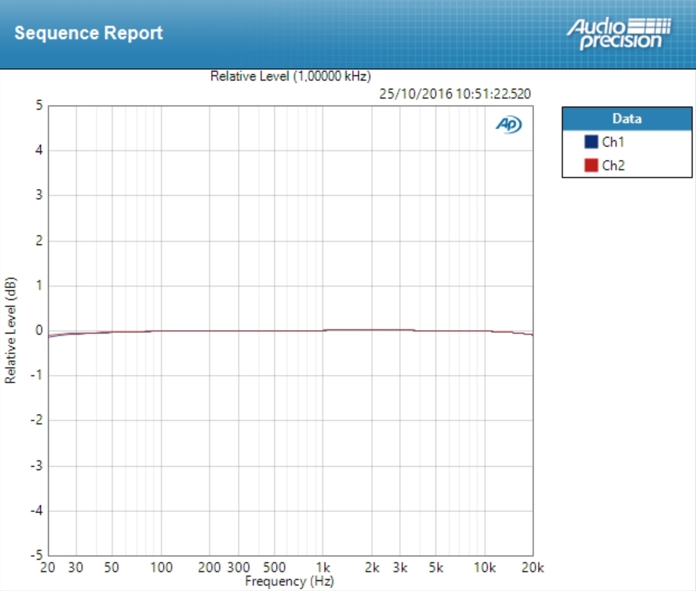 Focusrite Scarlett2 18i20 : deviation line
