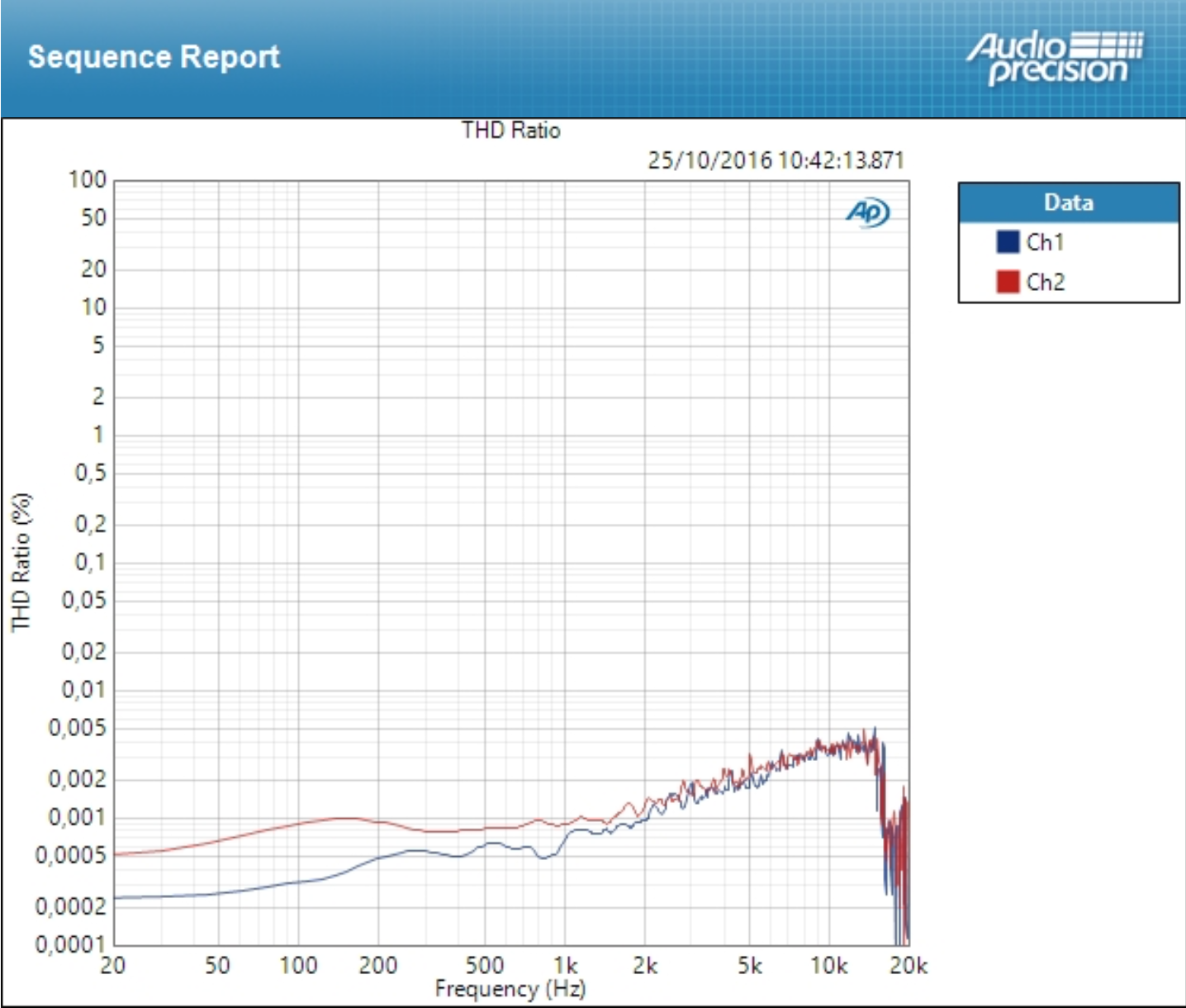 Focusrite Scarlett2 18i20 : thd mic