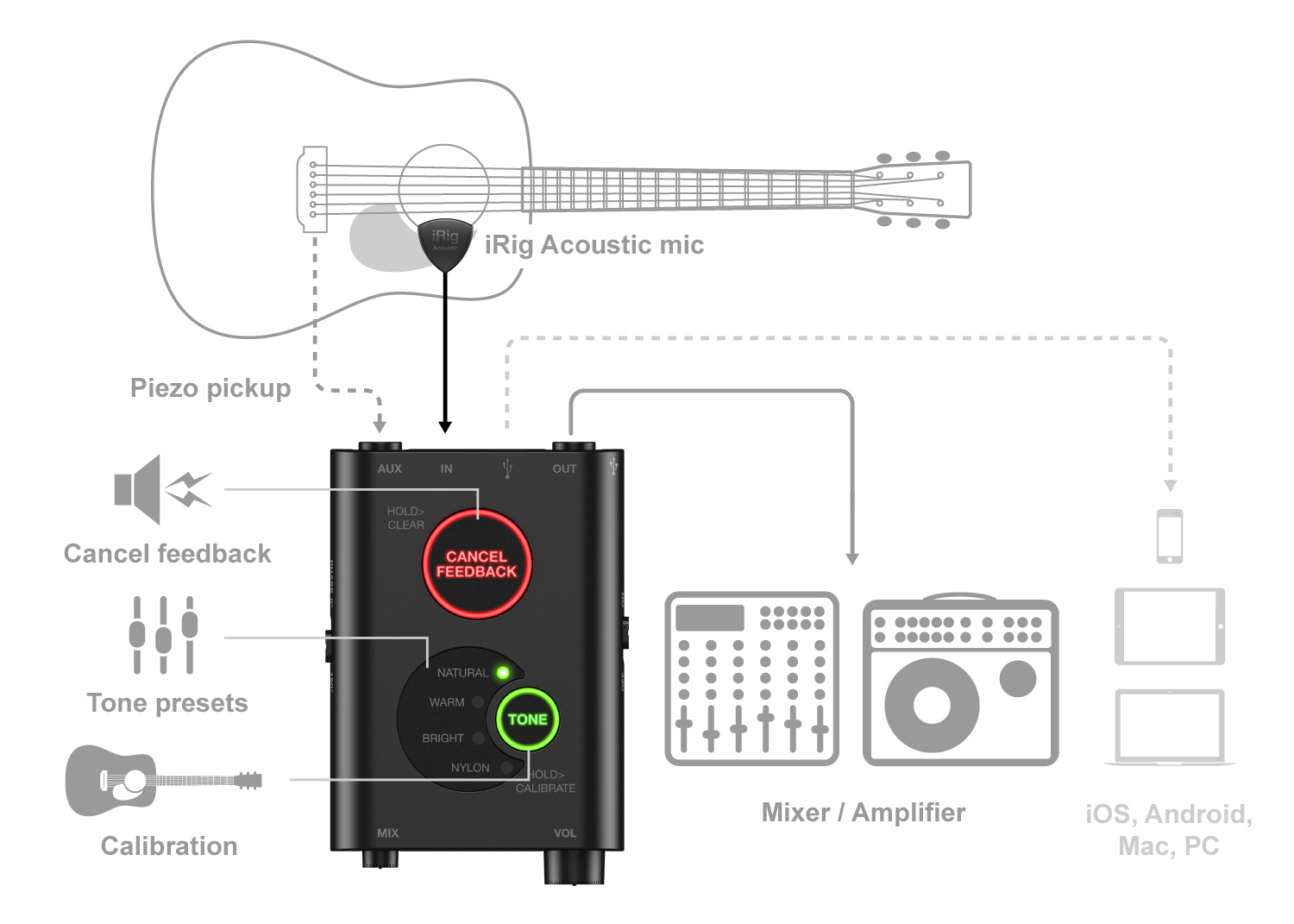 irig acoustic stage scheme