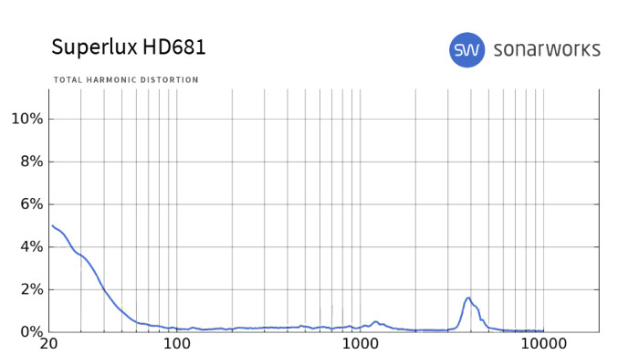 Superlux HD681 : THD HD681