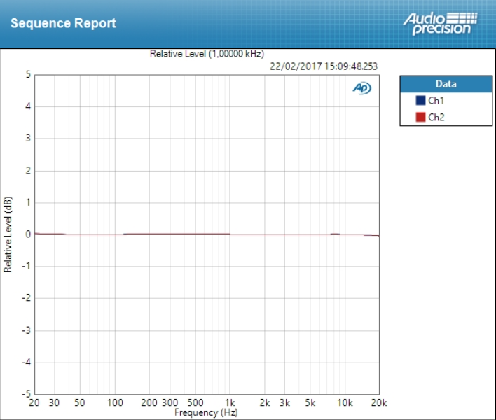 Antelope Audio Goliath : Devation Line &plusmn;0,035 dB