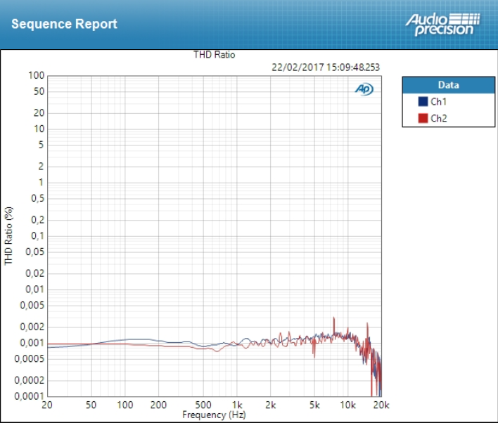 Antelope Audio Goliath : THD Line
