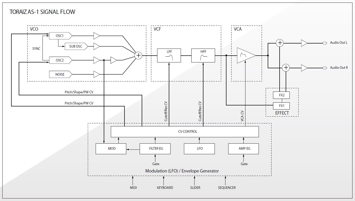 Pioneer Toraiz AS-1 : AS 1 3sch&Ccedil;ma signal flow.JPG