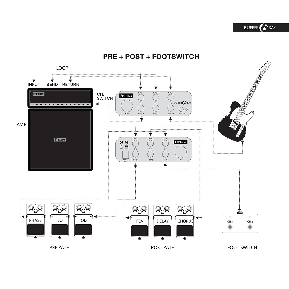 Friedman Amplification Buffer Bay 6 : Friedman Amplification Buffer Bay 6 (18653)