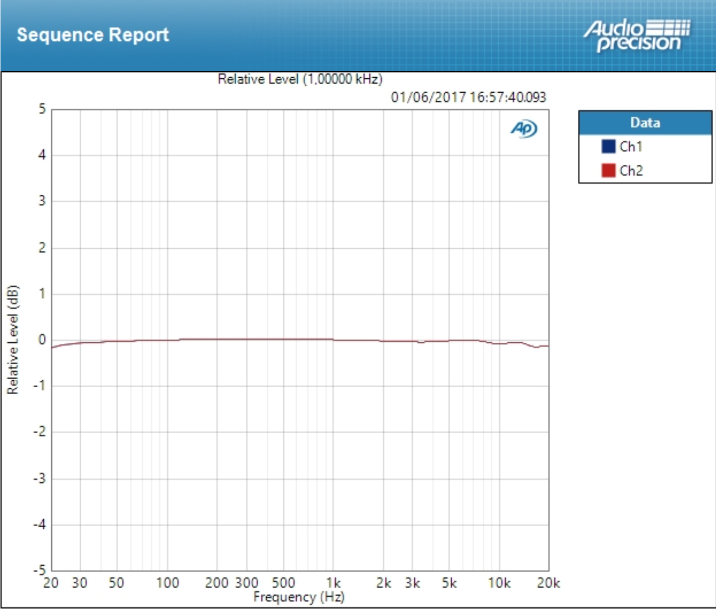 Apogee Element 88 : Deviation Line &plusmn;0,085 dB