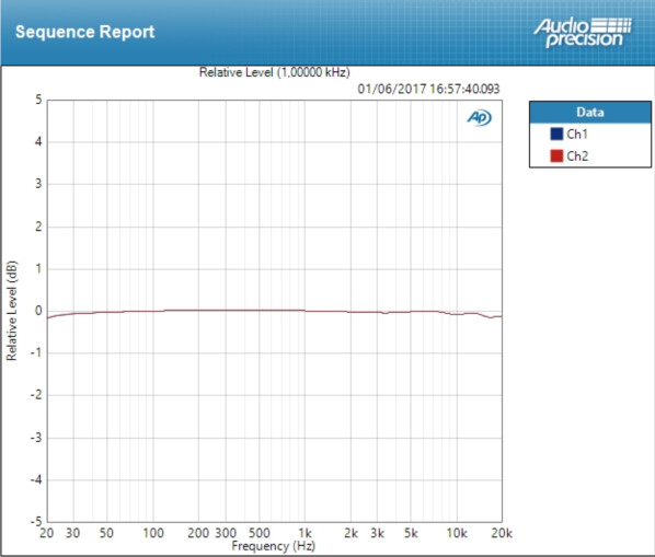 Apogee Element 88 : Deviation Line ±0,085 dB