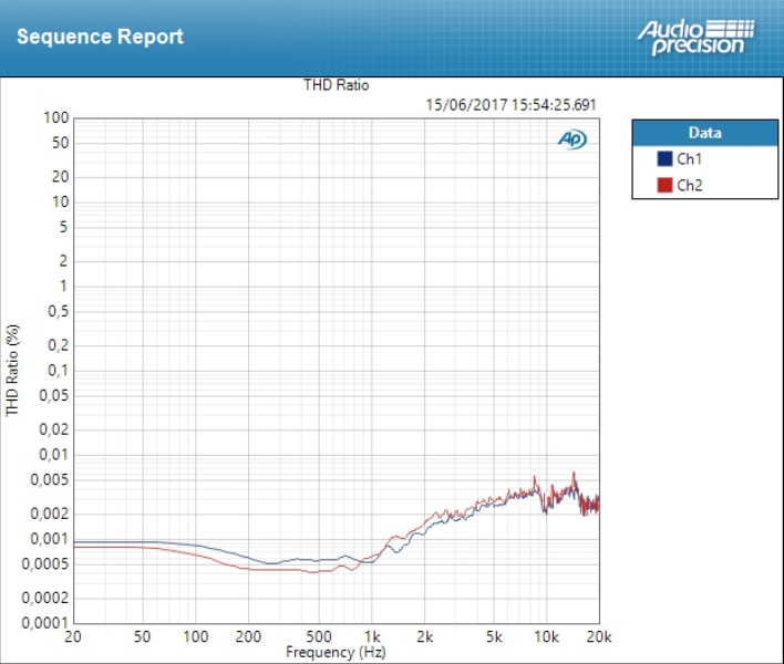Arturia AudioFuse : THD Line
