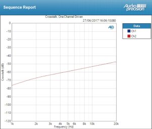 Mackie Big Knob Passive : Crosstalk 16dB Mackie Big Knob Passive : Crosstalk 16dB