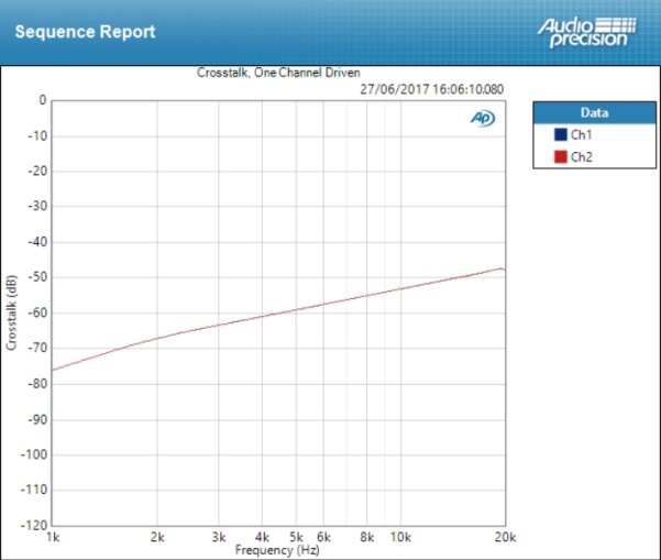 Mackie Big Knob Passive : Crosstalk 16dB Mackie Big Knob Passive : Crosstalk 16dB