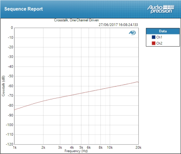 Mackie Big Knob Passive : Crosstalk 8dB