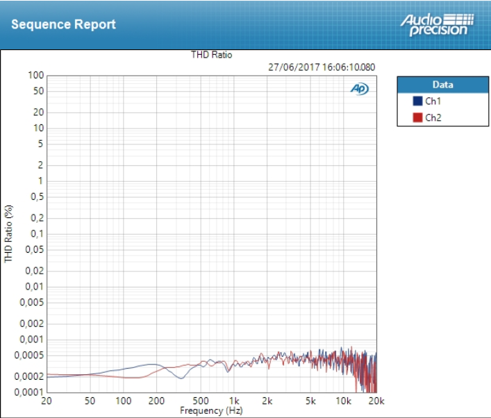 Mackie Big Knob Passive : THD 16dB