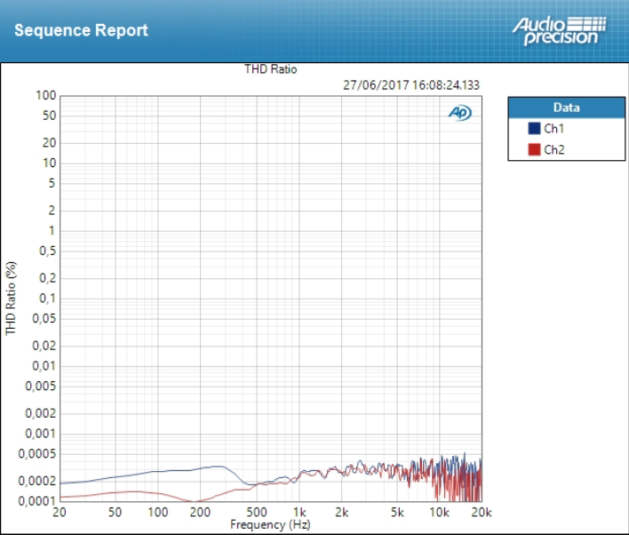 Mackie Big Knob Passive : THD 8dB