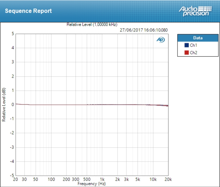 Mackie Big Knob Passive : Deviation &agrave; 16dB = &plusmn;0,078 dB