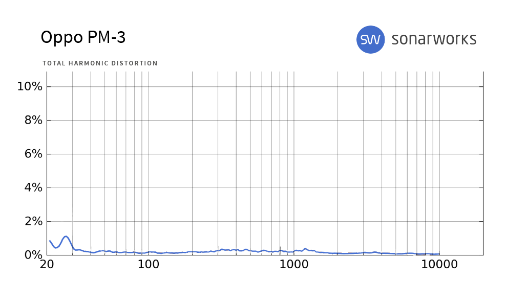 Shure SRH1540 : PM 3 THD