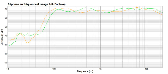 Genelec 8010A : 8010A(green)vsSC203(orange)