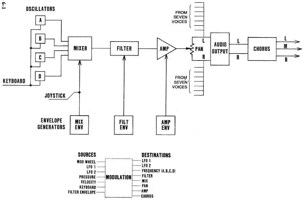 Sequential Circuits Prophet VS Rack : Prophet VS 3diag 1Signal Flow.JPG
