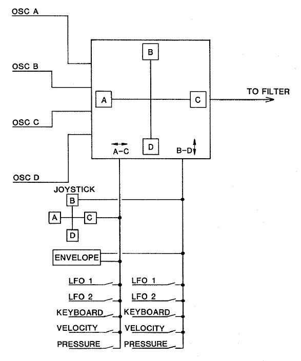 Sequential Circuits Prophet VS Rack : Prophet VS 3diag 2Vector Osc.JPG