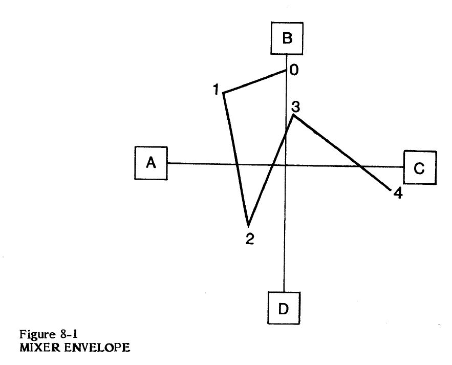 Sequential Circuits Prophet VS Rack : Prophet VS 3diag 3Mixer Enveloppe.JPG