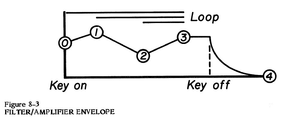 Sequential Circuits Prophet VS Rack : Prophet VS 3diag 4Filt Amp Enveloppe.JPG