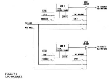 Sequential Circuits Prophet VS Rack : Prophet VS 3diag 5LFO.JPG