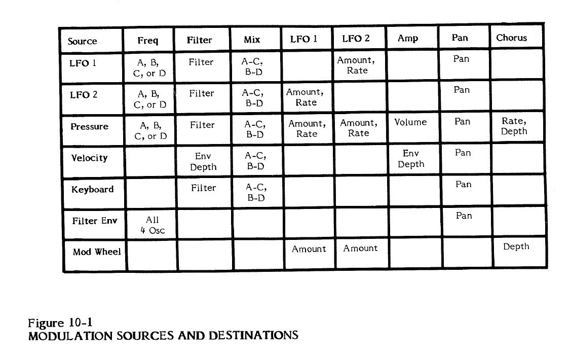 Sequential Circuits Prophet VS Rack : Prophet VS 3diag 6Mod Matrix.JPG