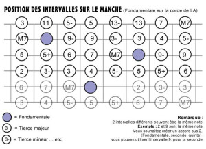 intervalles A