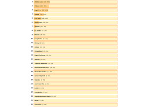 Top DAWs 2017