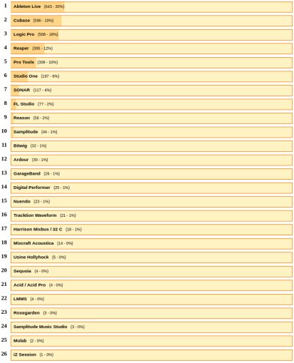 Top DAWs 2017 Top DAWs 2017