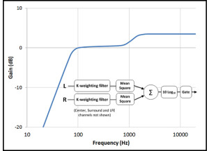 rwee kean Fig1   Loudness meter diagram