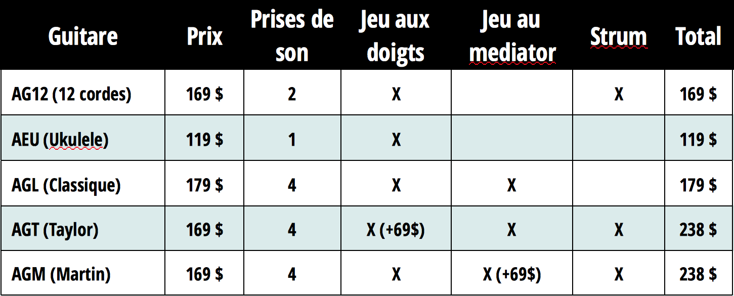 Ample Sound Ample Guitar Full Bundle : offre acoustiques