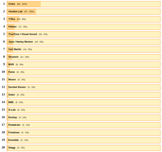 Top PSUs