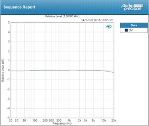 Focusrite Scarlett2 2i2 : deviation line ±0,127 dB Focusrite Scarlett2 2i2 : deviation line ±0,127 dB