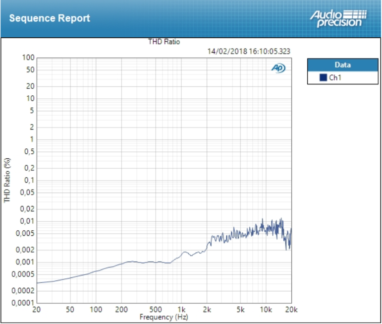 Focusrite Scarlett2 2i2 : thd line
