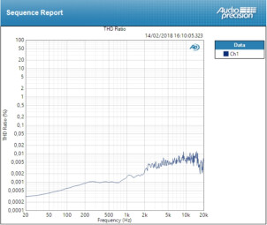 Focusrite Scarlett2 2i2 : thd line Focusrite Scarlett2 2i2 : thd line