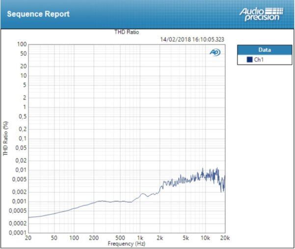 Focusrite Scarlett2 2i2 : thd line Focusrite Scarlett2 2i2 : thd line