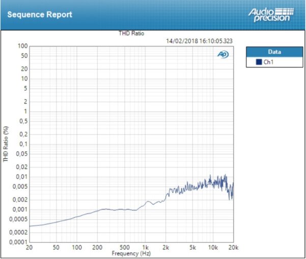Focusrite Scarlett2 2i2 : thd line Focusrite Scarlett2 2i2 : thd line