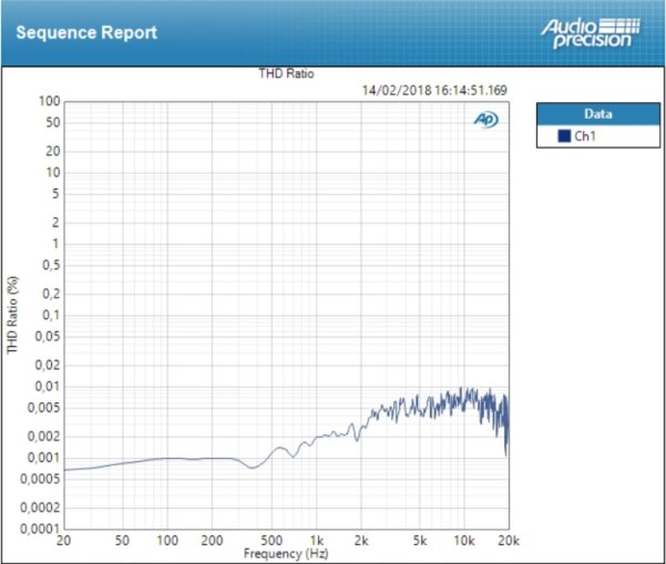Focusrite Scarlett2 2i2 : thd mic Focusrite Scarlett2 2i2 : thd mic