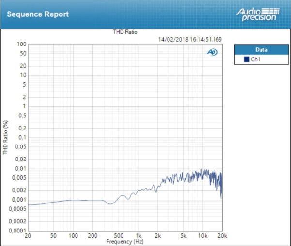 Focusrite Scarlett2 2i2 : thd mic Focusrite Scarlett2 2i2 : thd mic