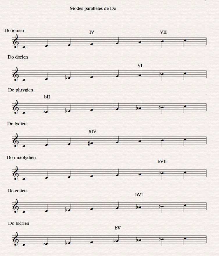 Th&eacute;orie musicale : modes parall&egrave;les de Do