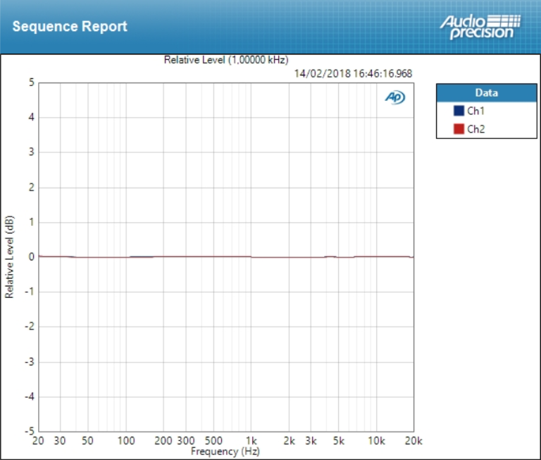 Focusrite Clarett 2Pre USB : deviation line &plusmn;0,018 dB