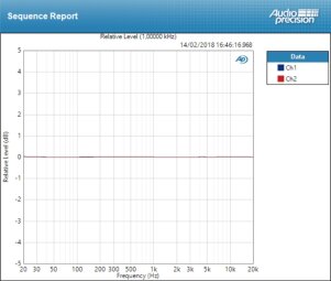 Focusrite Clarett 2Pre USB : deviation line ±0,018 dB Focusrite Clarett 2Pre USB : deviation line ±0,018 dB