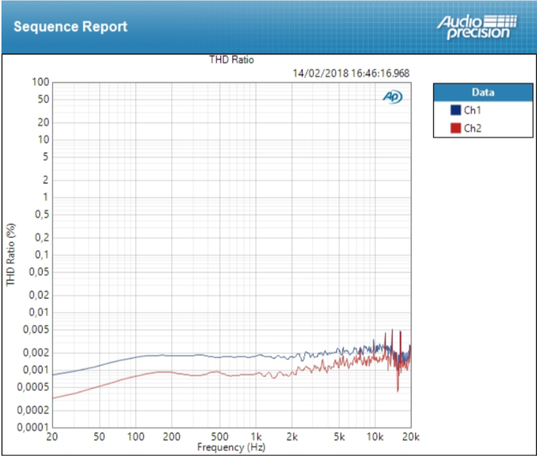 Focusrite Clarett 2Pre USB : THD line