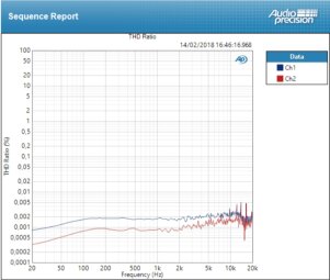 Focusrite Clarett 2Pre USB : THD line Focusrite Clarett 2Pre USB : THD line