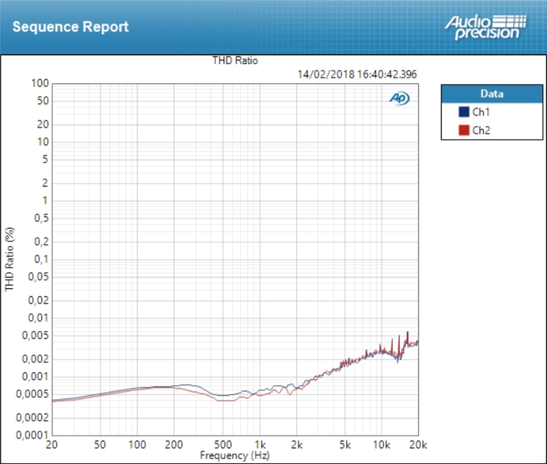 Focusrite Clarett 2Pre USB : THD mic