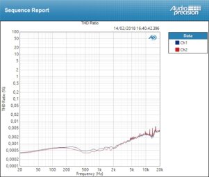 Focusrite Clarett 2Pre USB : THD mic Focusrite Clarett 2Pre USB : THD mic